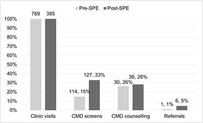 Higher rates of mental health screening of adolescents recorded after provider training using simulated patients in a Kenyan HIV clinic: results of a pilot study